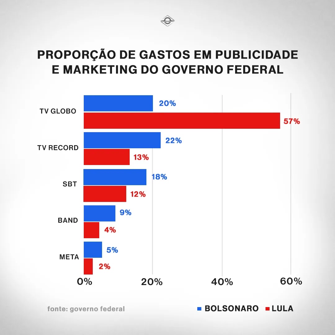 Globo dobra publicidade recebida do governo federal com Lula