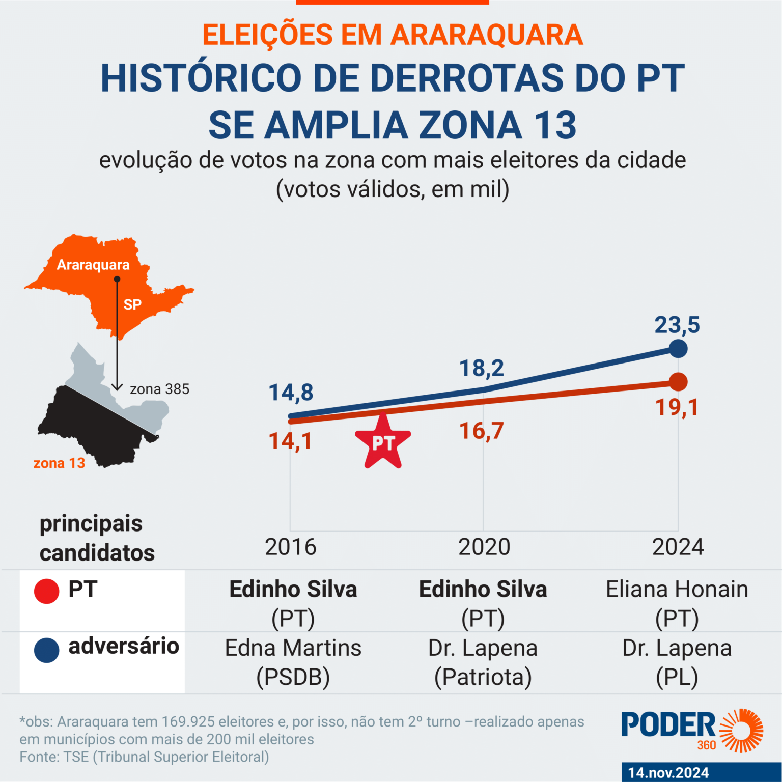 Lapena venceu PT em antigo reduto do partido